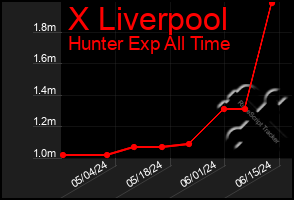 Total Graph of X Liverpool