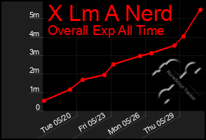 Total Graph of X Lm A Nerd