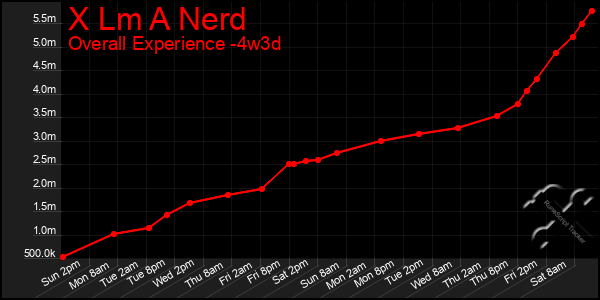 Last 31 Days Graph of X Lm A Nerd