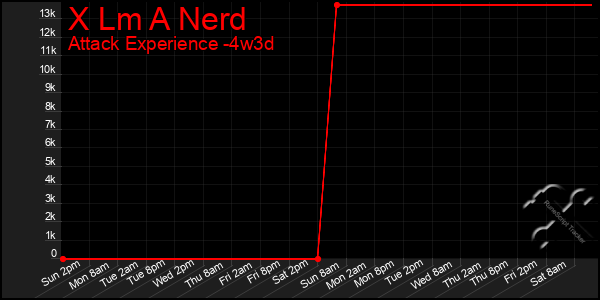 Last 31 Days Graph of X Lm A Nerd
