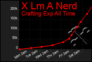 Total Graph of X Lm A Nerd