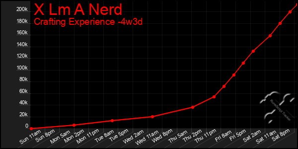 Last 31 Days Graph of X Lm A Nerd