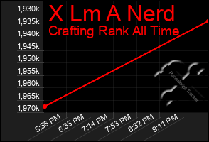 Total Graph of X Lm A Nerd