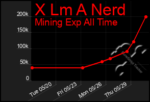 Total Graph of X Lm A Nerd