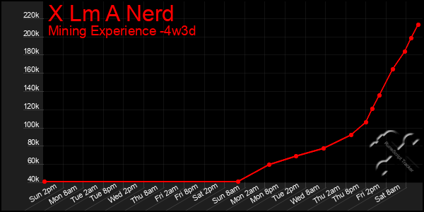 Last 31 Days Graph of X Lm A Nerd