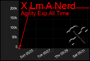 Total Graph of X Lm A Nerd