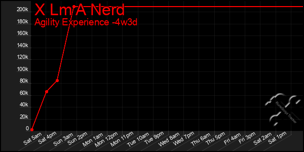 Last 31 Days Graph of X Lm A Nerd