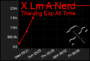 Total Graph of X Lm A Nerd