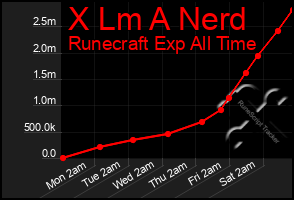 Total Graph of X Lm A Nerd