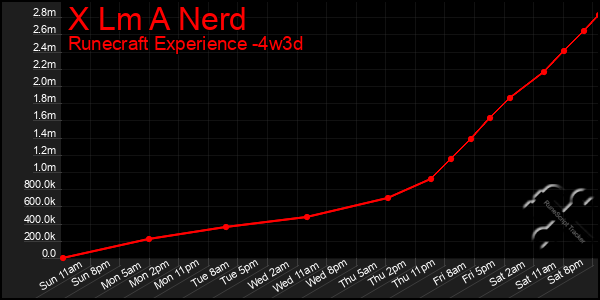 Last 31 Days Graph of X Lm A Nerd