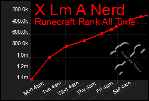 Total Graph of X Lm A Nerd