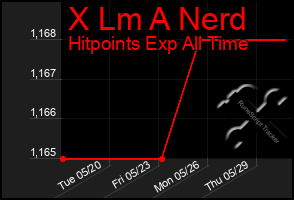 Total Graph of X Lm A Nerd