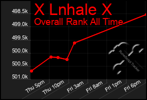 Total Graph of X Lnhale X