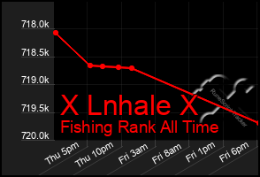 Total Graph of X Lnhale X