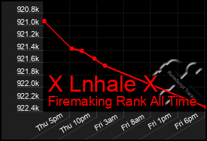 Total Graph of X Lnhale X