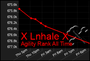 Total Graph of X Lnhale X