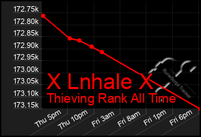 Total Graph of X Lnhale X