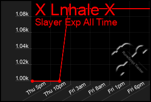 Total Graph of X Lnhale X