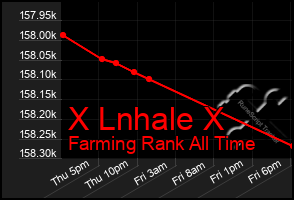 Total Graph of X Lnhale X