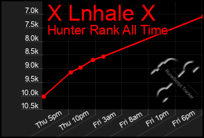 Total Graph of X Lnhale X