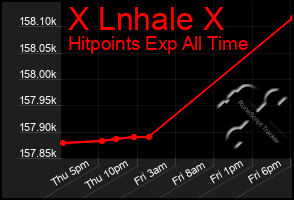 Total Graph of X Lnhale X