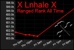 Total Graph of X Lnhale X