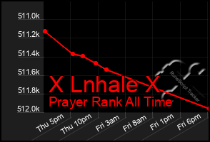 Total Graph of X Lnhale X