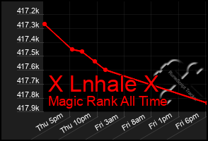 Total Graph of X Lnhale X