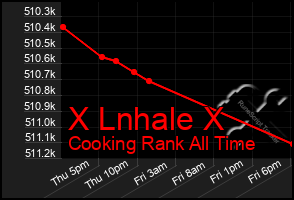 Total Graph of X Lnhale X