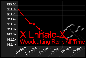 Total Graph of X Lnhale X