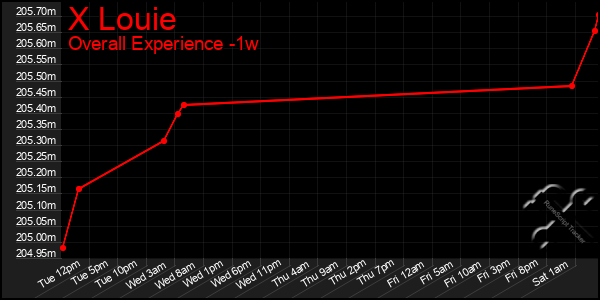 1 Week Graph of X Louie