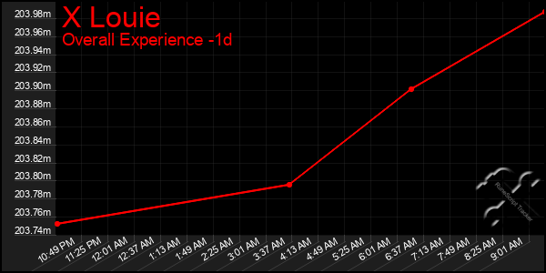 Last 24 Hours Graph of X Louie