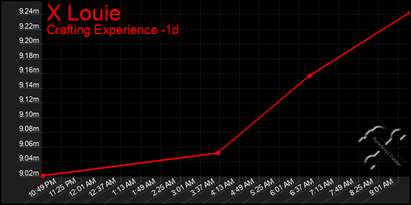 Last 24 Hours Graph of X Louie