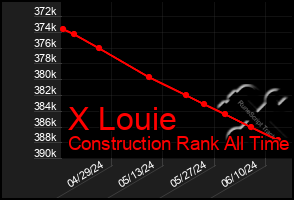 Total Graph of X Louie