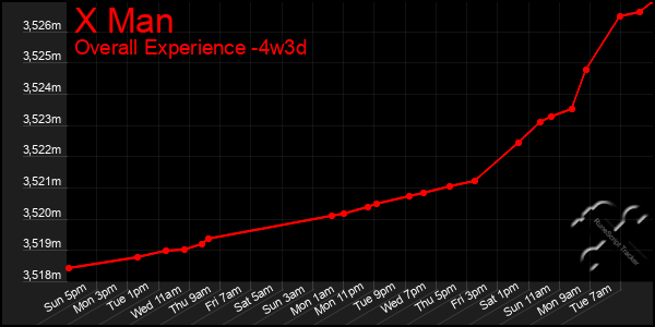 Last 31 Days Graph of X Man