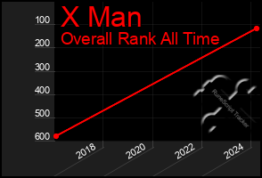 Total Graph of X Man