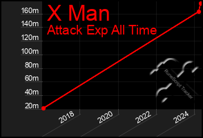 Total Graph of X Man