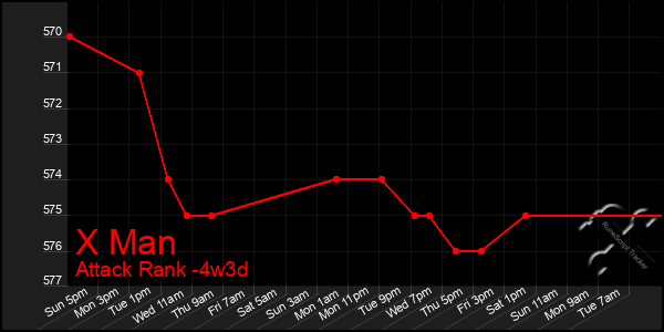 Last 31 Days Graph of X Man