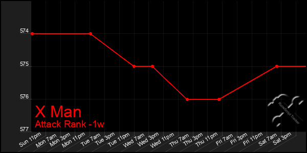 Last 7 Days Graph of X Man