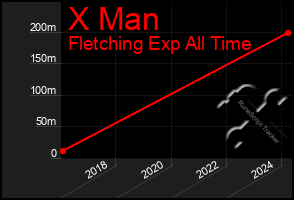 Total Graph of X Man