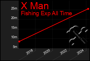 Total Graph of X Man