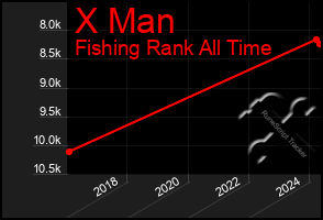 Total Graph of X Man