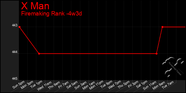 Last 31 Days Graph of X Man