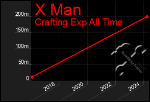 Total Graph of X Man