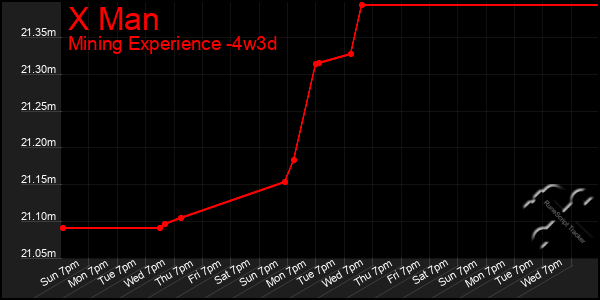 Last 31 Days Graph of X Man