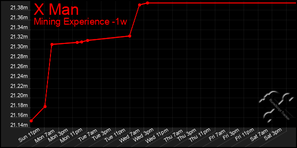 Last 7 Days Graph of X Man