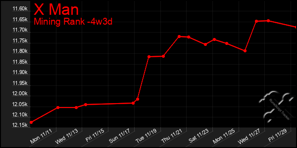 Last 31 Days Graph of X Man