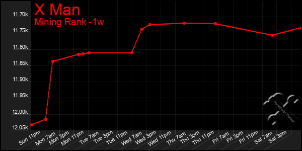 Last 7 Days Graph of X Man