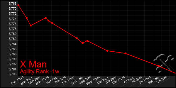 Last 7 Days Graph of X Man