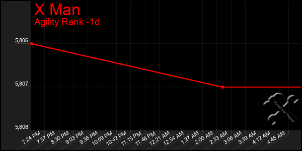 Last 24 Hours Graph of X Man